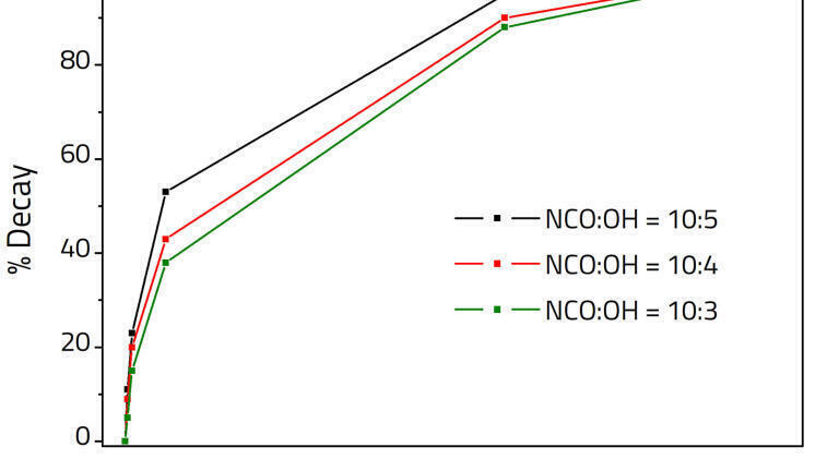 Fig2. Curing speed of adhesives at different mix ratios
